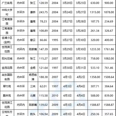 上海法拍房房源更新 3月第二周