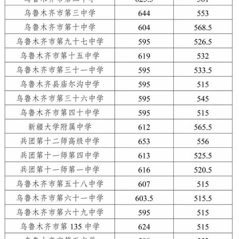 【重点关注】2024年乌鲁木齐市普通高中各校录取分数线 准高一指南：跨越门槛，解锁高中新篇章