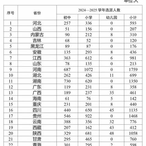 【新疆教师关注】教育部、财政部发文，2024—2025学年新疆计划选派1173名教师赴“三区”