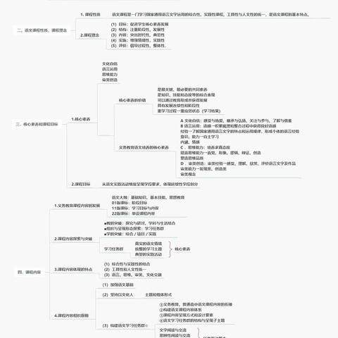 【教育教学】学习新课标，把握新思想-----思维导图篇