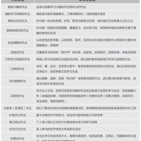 教师必备：超强作业设计攻略分享！附学科作业设计实例