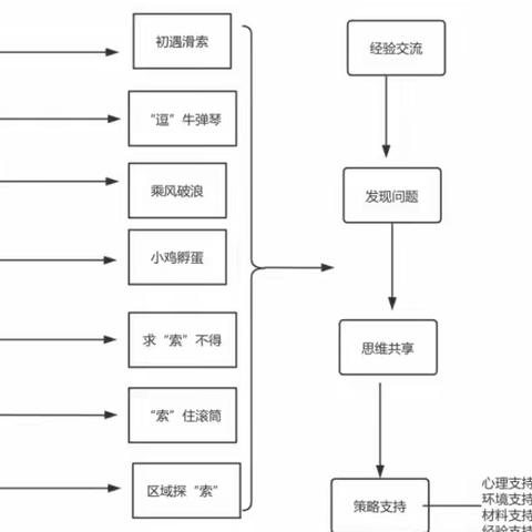 山坡课程故事：上下求“索” ——高资中心幼儿园中二班