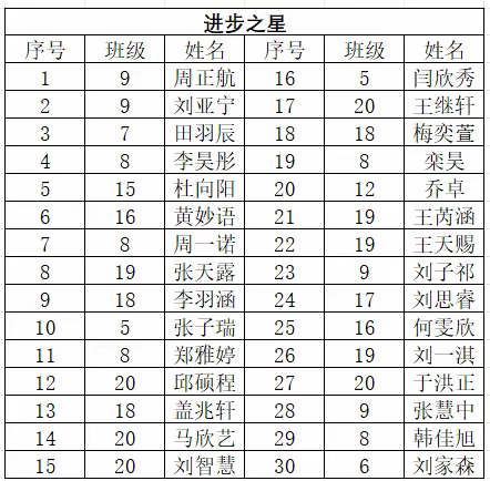 荣誉激励奋进  榜样领航前行——第三篇章：进步之星，破茧成蝶