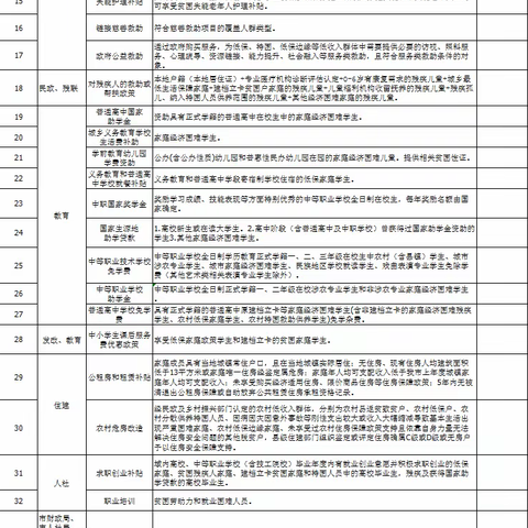 鸡西市“社会救助一件事一次办”温暖清单