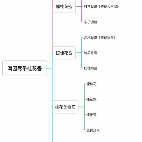 下埠镇潘塘幼儿园班本课程——满园尽带桂花香