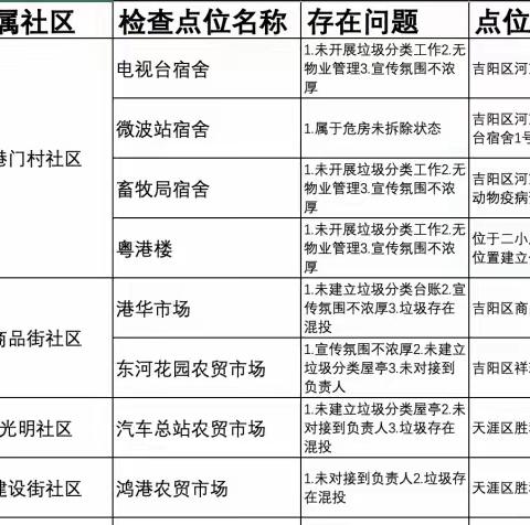 三亚市垃圾分类领导小组工作日报（6月8日）