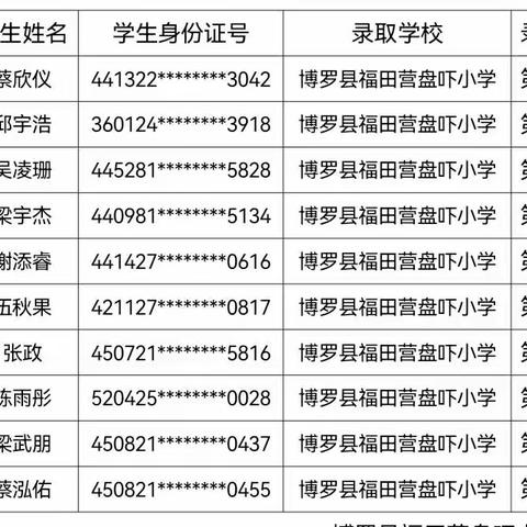 博罗县福田营盘吓小学2023积分入学结果公示