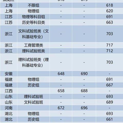 了解一下 985 录取分数线是多少？第一部分