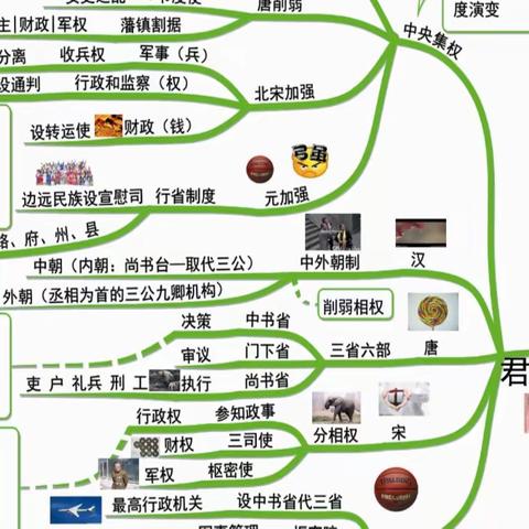 思维激发潜能，导图展现素养 ——新校区高二历史组学科活动