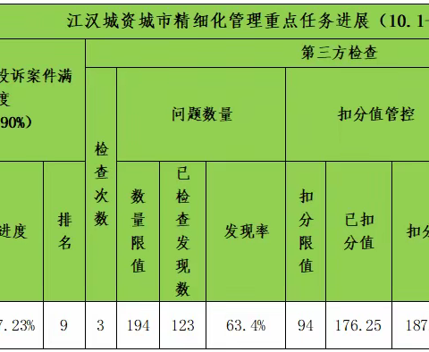 花水街道城市服务业务2023年10月14日-10月20日工作简报