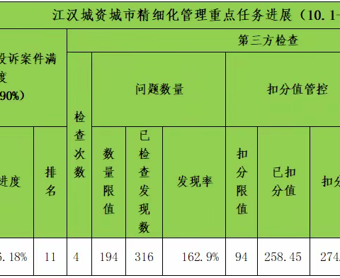 花水街道城市服务业务2023年10月21日-10月27日工作简报