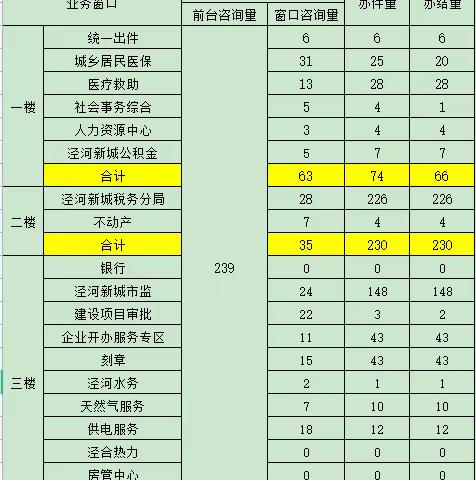 政务服务（泾河）中心3月16日工作动态