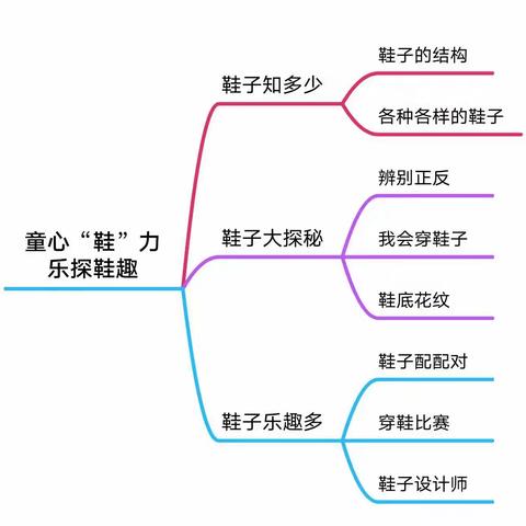 “鞋”逅童心——武隆区凤溪幼儿园小二班