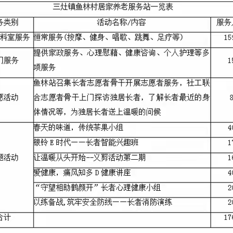 三灶镇鱼林村居家养老服务站 4月工作总结