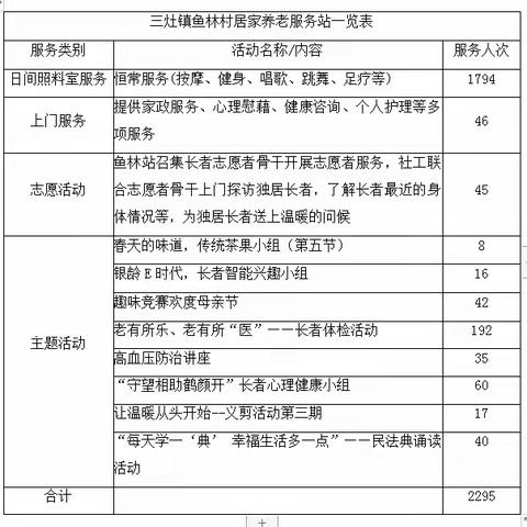 三灶镇鱼林村居家养老服务站 5月工作总结