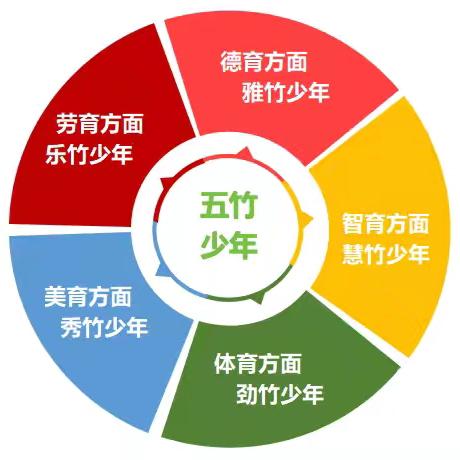 争当“五竹”少年，共建文明校园——杜林镇许庄子小学首届“五竹”少年评选活动