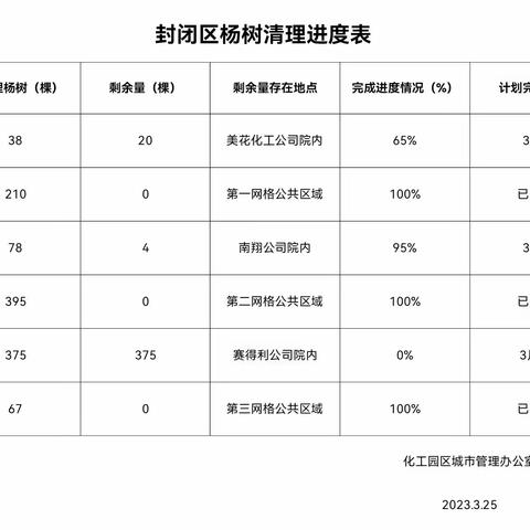 园区城管：园区开展杨树治理清理专项工作