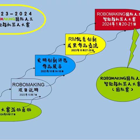 【圆满落幕】第五届“ROBOMAKING”国际人工智能与机器人大赛简介（含2023年９月１７日／１０月１５日／10月28－２９日项目成果交流）