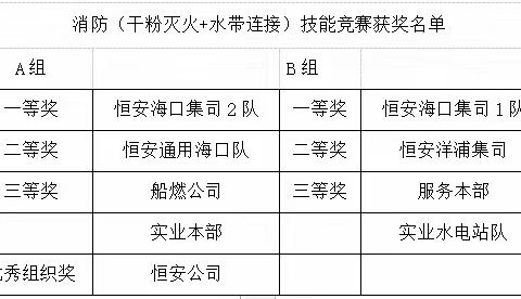 “技能出彩 赢得未来”-港航服务公司开展2023年消防月职工技能（消防灭火、电工）竞赛