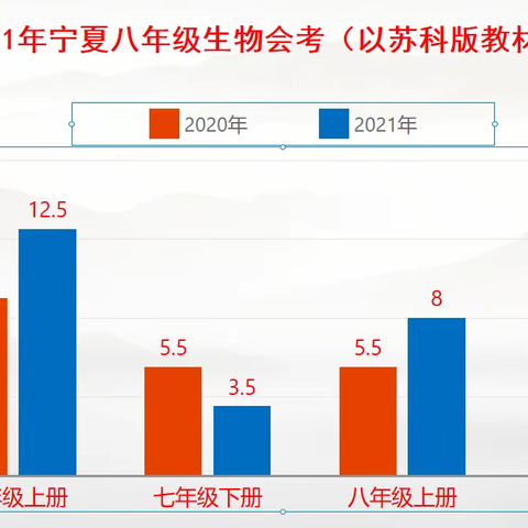 精准分析明对策，凝心聚力共前行-----2022--2023八年级生物质量监测分析