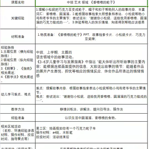 鱼邱湖街道中心幼儿园如意府分园语言活动《香喷喷的轮子》活动反思