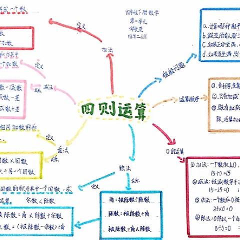 “小单元 大思考”——记红旗小学四年二班第一单元《四则运算》知识梳理