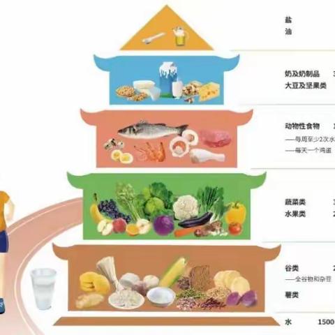 【营养膳食】——呈贡区第二幼儿园渔园星浦分园营养膳食小课堂