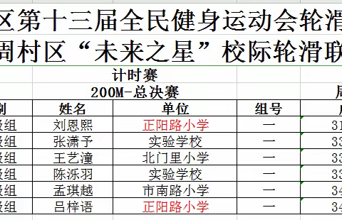 战报丨周村区第一届“未来之星”校际轮滑联赛圆满落幕 正阳路小学获得一金一铜