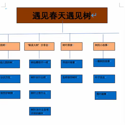 【班级小故事】观音镇中心幼儿园大5班主题课程活动《遇见春天，遇见树》