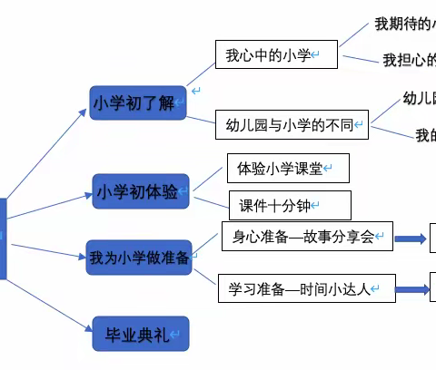 ［班级小故事］观音镇中心幼儿园大五班主题课程活动《你好，小学！》