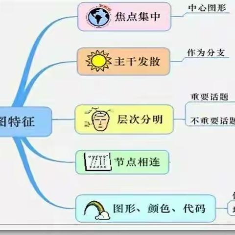 “绘”英语趣图，“导”学生思维———西贾小学六年级思维导图展示