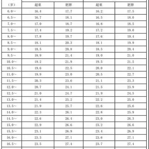 拯救 “小胖墩”行动 | 孩子肥胖的危害不容忽视