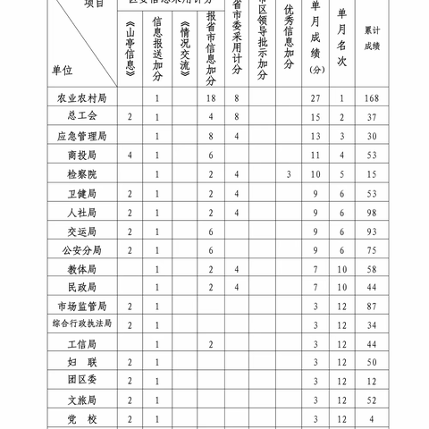 区委信息采用计分11月份排名