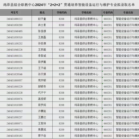 鸡泽县综合职教中心2024年“2+2+2”贯通培养智能设备运行与维护专业拟录取名单公示