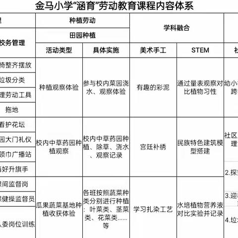 多源劳动促成长，“蔬”香门弟展异彩 ——金马小学劳动实践工作纪实