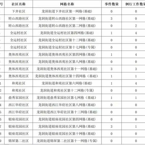 【先锋龙洞】龙洞街道网格中心指导社区提高报件质量