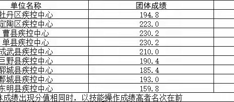 区疾控中心在全市现场流行病学调查竞赛中取得优异成绩