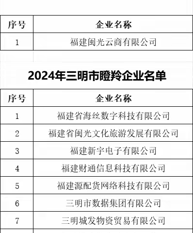 10家明企入选省“独角兽” “瞪羚”名单