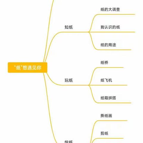 纸想遇见你——高新八幼中一班班本课程