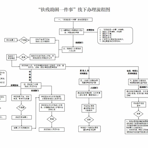 优化政务服务 巩义市残联推动“一件事一次办”