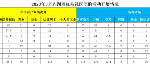 “渠道金融协同，社区团购引他行”连湖西红柿社区团购活动效果初见成效