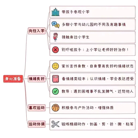 【童趣长青·家园共育】做好幼小衔接 “四大准备”宣传（三）