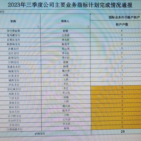 2023年三季度公司主要业务指标计划完成情况通报