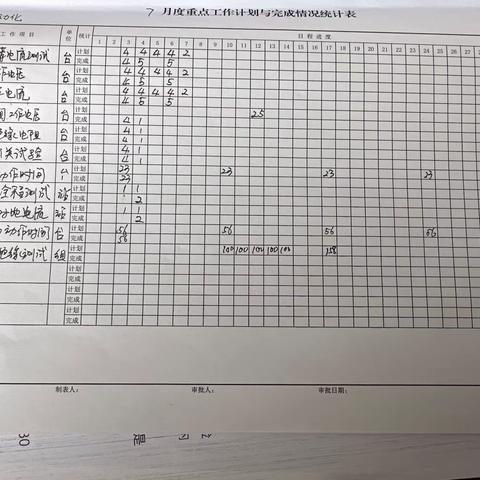 通辽驼峰车间自动化工区周工作总结（7.3-7.7）