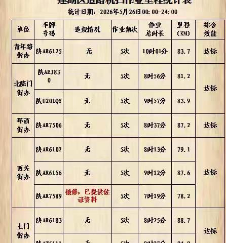 莲湖区城管局规范提升道路保洁机械化作业质量