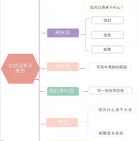 【童味园】这封信有点“意思”——回族幼儿园大班课程故事系列活动