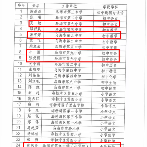 乌海市第九中学教师在海勃湾区教学能手评选中获奖啦