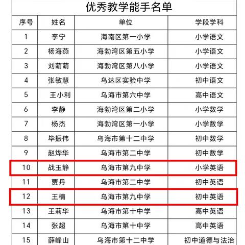 喜报——乌海市第九中学教学能手评选喜获佳绩！