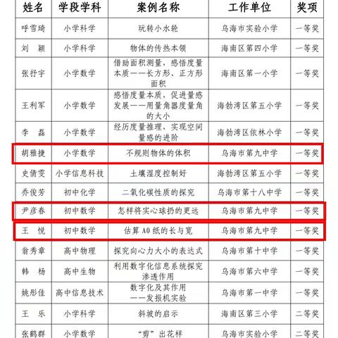【喜报】乌海市第九中学7名教师在实验说课评选活动中喜获佳绩！