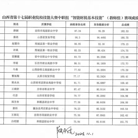 山西徐特立高级职业中学财贸管理系教师荣获山西省第十七届职业院校技能大赛二、三等奖